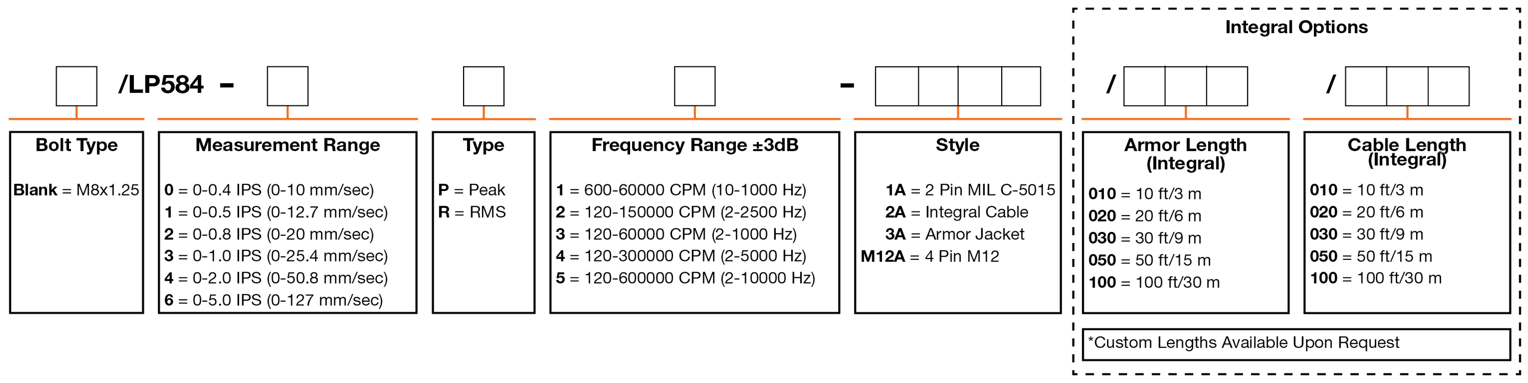 A chart showing configuration options to create a complete part number for ordering a CTC LP584 4-20 mA loop power sensor.